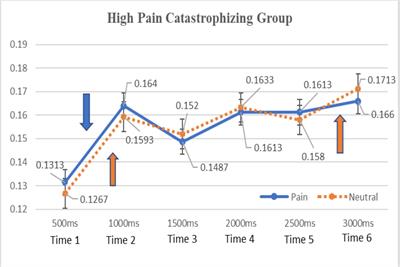 Frontiers | Attentional Patterns Toward Pain-Related Information ...